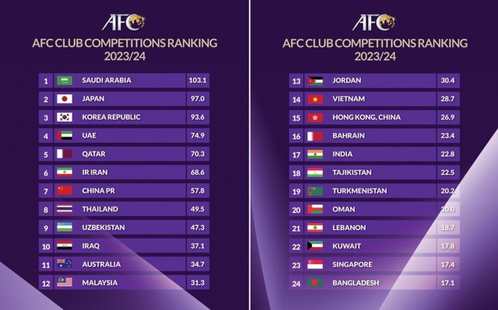 Tổng quan về bảng xếp hạng AFC