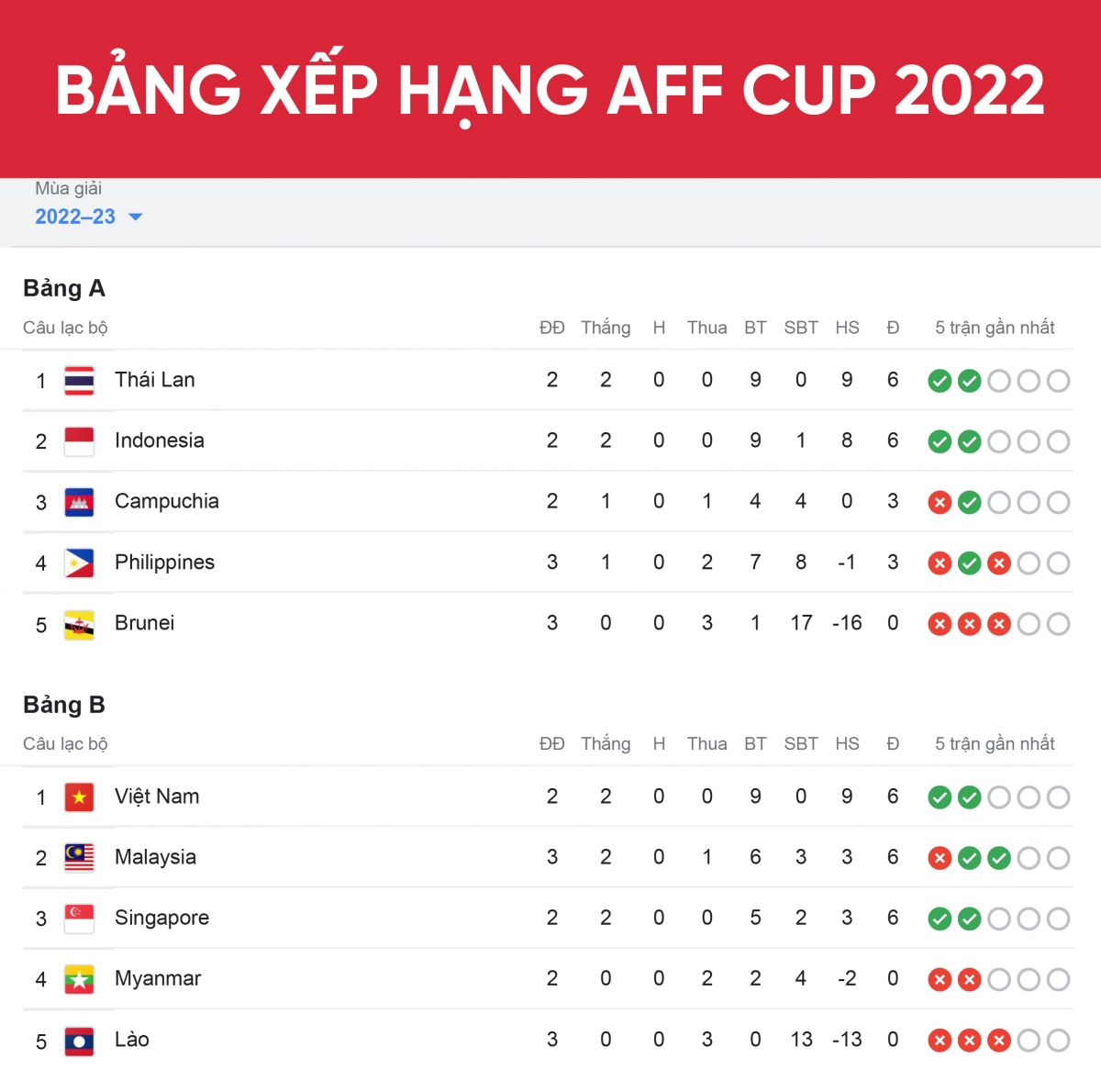 Tổng quan về bảng xếp hạng AFF Cup