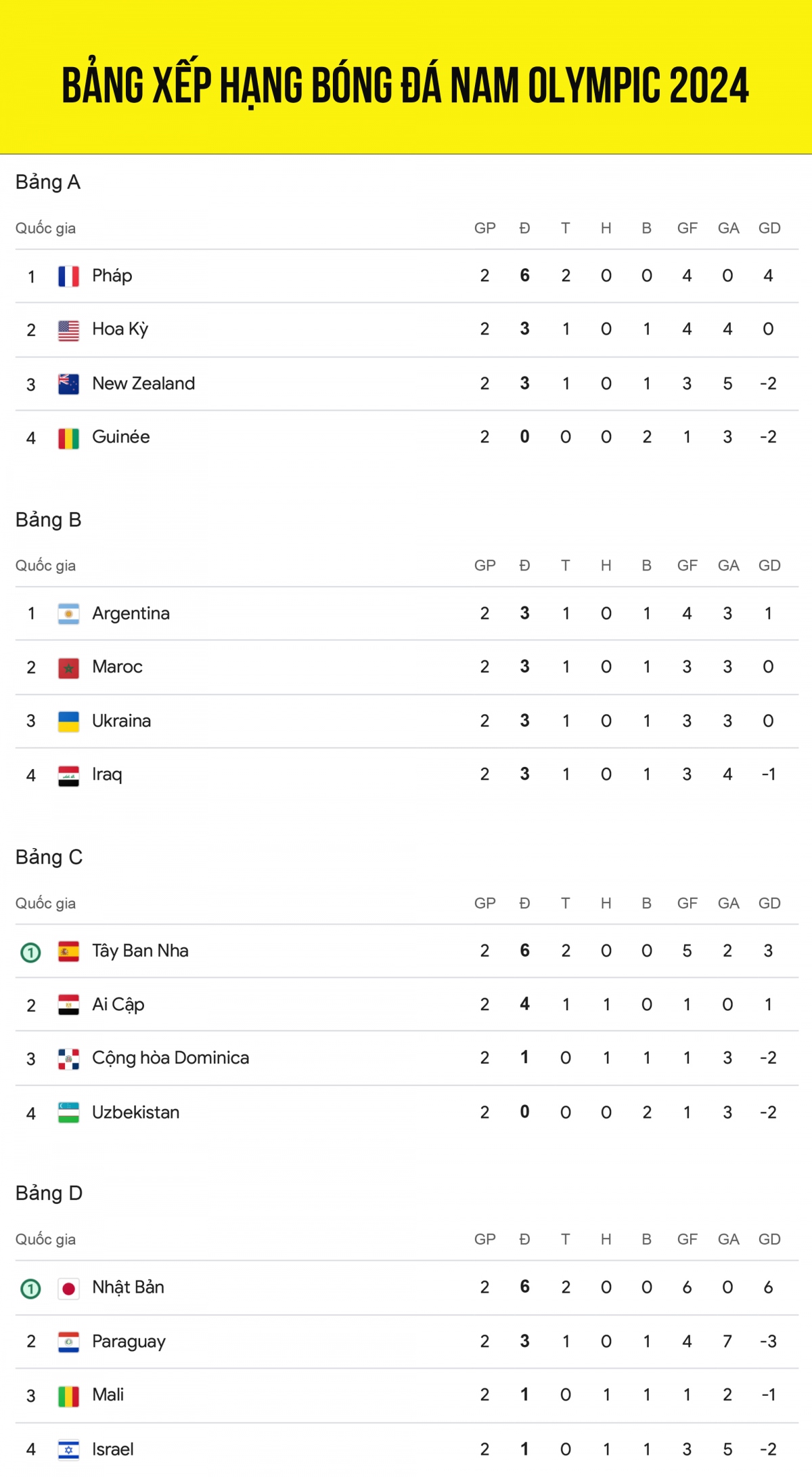 Tổng quan về kết quả bóng đá Olympic